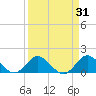 North Fork tide chart for Tuesday, March 31, 2026