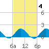 North Fork tide chart for Wednesday, March 4, 2026