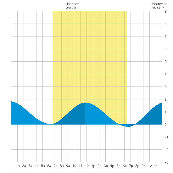 North Fork tide chart for Saturday, March 7, 2026