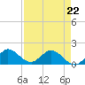 North Fork tide chart for Wednesday, April 22, 2026