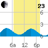 North Fork tide chart for Thursday, April 23, 2026
