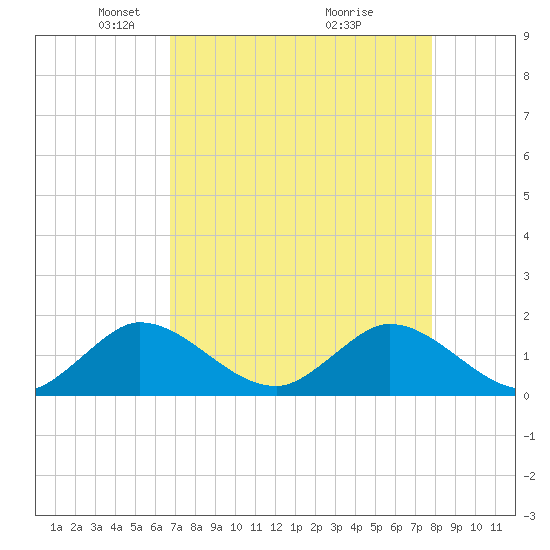 North Fork tide chart for Saturday, April 25, 2026