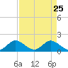 North Fork tide chart for Saturday, April 25, 2026