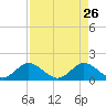 North Fork tide chart for Sunday, April 26, 2026