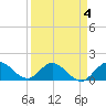 North Fork tide chart for Saturday, April 4, 2026