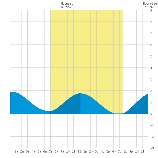 North Fork tide chart for Sunday, April 5, 2026