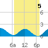 North Fork tide chart for Sunday, April 5, 2026