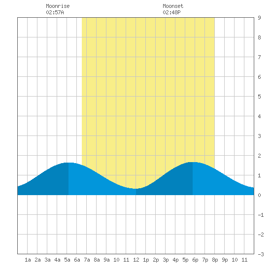 North Fork tide chart for Monday, May 11, 2026