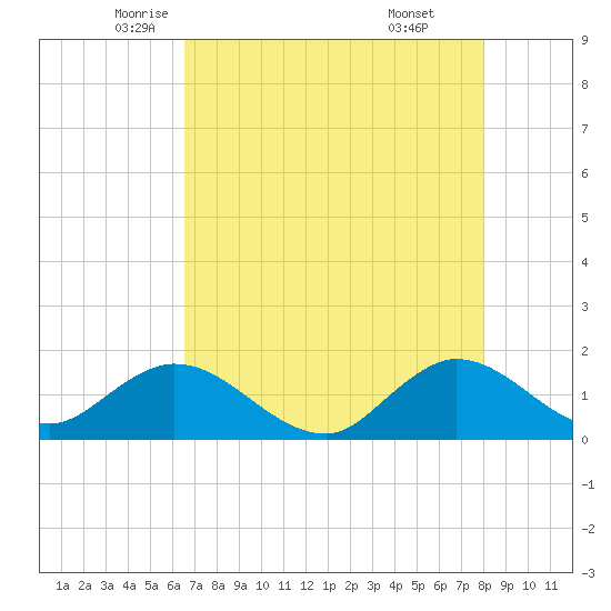 North Fork tide chart for Tuesday, May 12, 2026