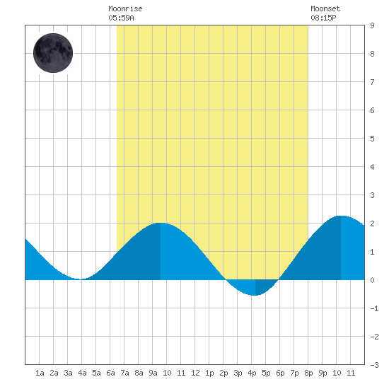 North Fork tide chart for Saturday, May 16, 2026