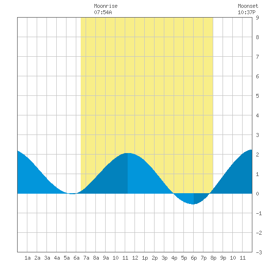 North Fork tide chart for Monday, May 18, 2026