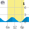 North Fork tide chart for Friday, May 1, 2026