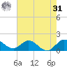 North Fork tide chart for Sunday, May 31, 2026