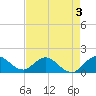 North Fork tide chart for Sunday, May 3, 2026