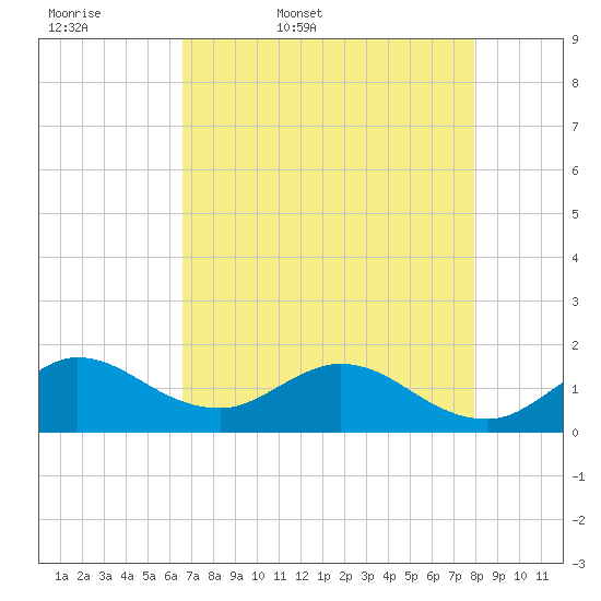 North Fork tide chart for Thursday, May 7, 2026
