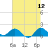 North Fork tide chart for Friday, June 12, 2026