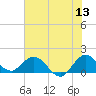 North Fork tide chart for Saturday, June 13, 2026
