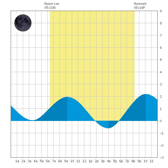 North Fork tide chart for Sunday, June 14, 2026