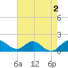 North Fork tide chart for Tuesday, June 2, 2026