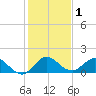North Fork, Tequesta tide chart for Friday, January 1, 2021