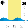 North Fork, Tequesta tide chart for Wednesday, January 20, 2021