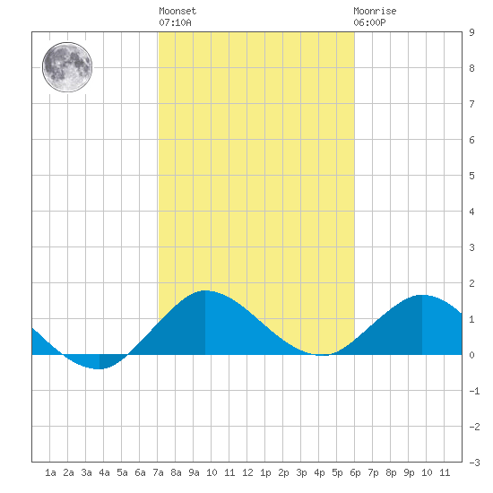 North Fork, Tequesta tide chart for Thursday, January 28, 2021