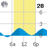 North Fork, Tequesta tide chart for Thursday, January 28, 2021