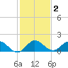 North Fork, Tequesta tide chart for Saturday, January 2, 2021