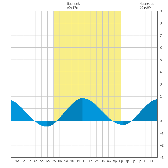 North Fork, Tequesta tide chart for Sunday, January 31, 2021