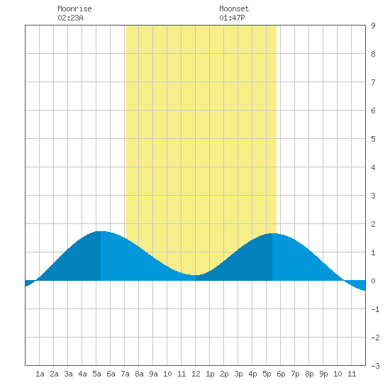 North Fork, Tequesta tide chart for Friday, January 8, 2021