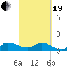 North Fork, Tequesta tide chart for Friday, February 19, 2021
