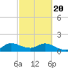 North Fork, Tequesta tide chart for Saturday, February 20, 2021
