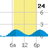 North Fork, Tequesta tide chart for Wednesday, February 24, 2021