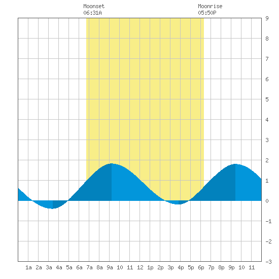 North Fork, Tequesta tide chart for Friday, February 26, 2021