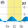 North Fork, Tequesta tide chart for Saturday, February 27, 2021