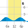 North Fork, Tequesta tide chart for Saturday, February 6, 2021