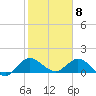 North Fork, Tequesta tide chart for Monday, February 8, 2021