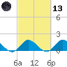 North Fork, Tequesta tide chart for Saturday, March 13, 2021