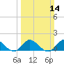 North Fork, Tequesta tide chart for Sunday, March 14, 2021