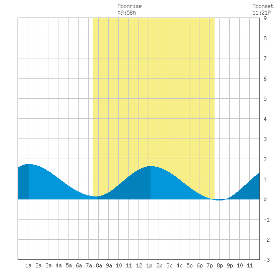 North Fork, Tequesta tide chart for Wednesday, March 17, 2021