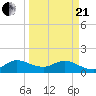 North Fork, Tequesta tide chart for Sunday, March 21, 2021