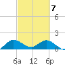 North Fork, Tequesta tide chart for Sunday, March 7, 2021