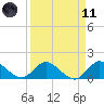 North Fork, Tequesta tide chart for Sunday, April 11, 2021