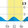 North Fork, Tequesta tide chart for Tuesday, April 13, 2021