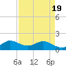 North Fork, Tequesta tide chart for Monday, April 19, 2021
