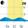 North Fork, Tequesta tide chart for Tuesday, April 20, 2021