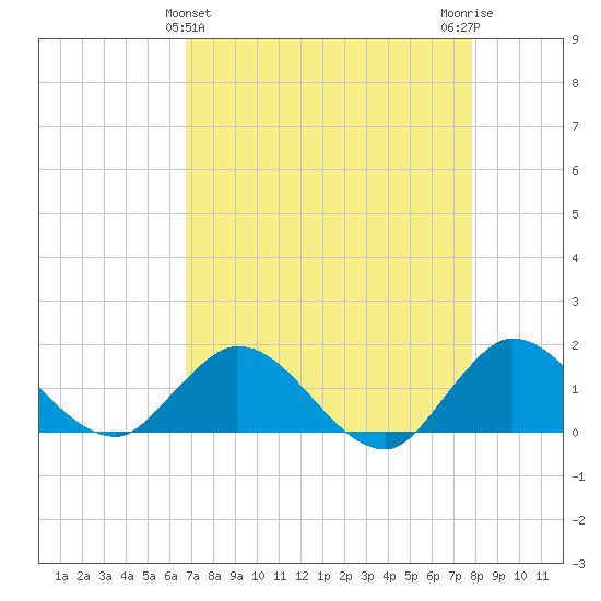 North Fork, Tequesta tide chart for Sunday, April 25, 2021