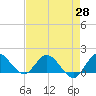 North Fork, Tequesta tide chart for Wednesday, April 28, 2021