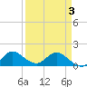 North Fork, Tequesta tide chart for Saturday, April 3, 2021