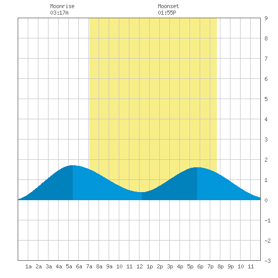 North Fork, Tequesta tide chart for Monday, April 5, 2021